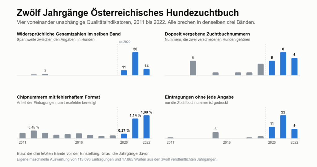 Vier Balkendiagramme über die Jahrgänge 2011 bis 2022. Widersprüchliche Gesamtzahlen, doppelt vergebene Zuchtbuchnummern, fehlerhafte Chipnummern und Eintragungen ohne Angaben steigen jeweils erst ab dem Jahrgang 2020 deutlich an.